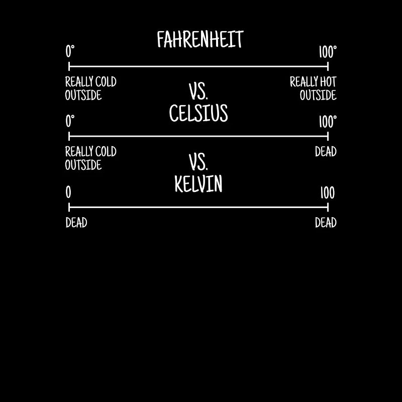 Thermodynamics Fahrenheit Celsius Kelvin Temperatu
