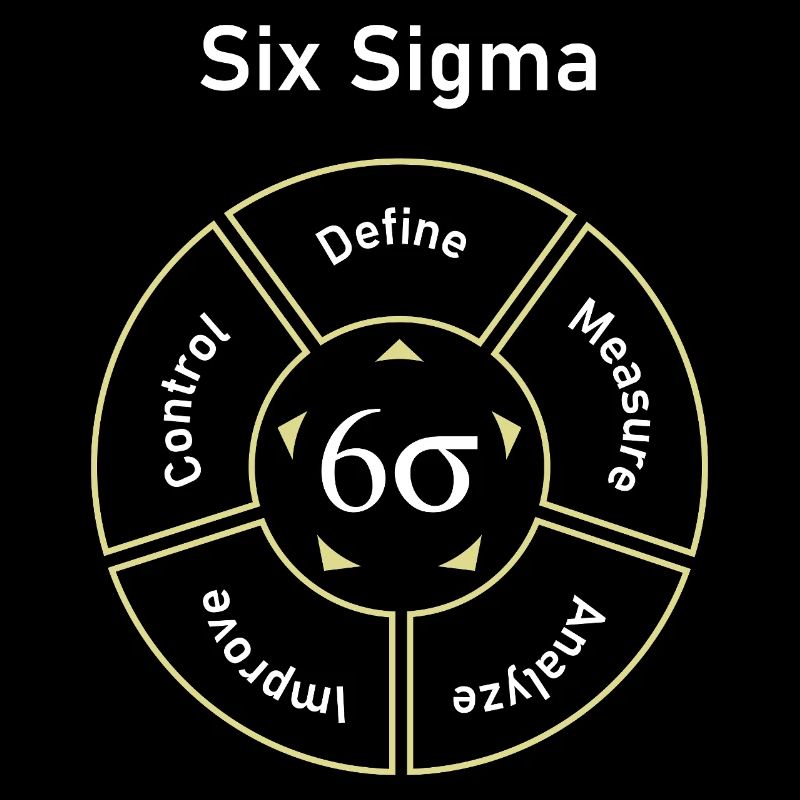 Six Sigma Prozess: Definieren, Messen