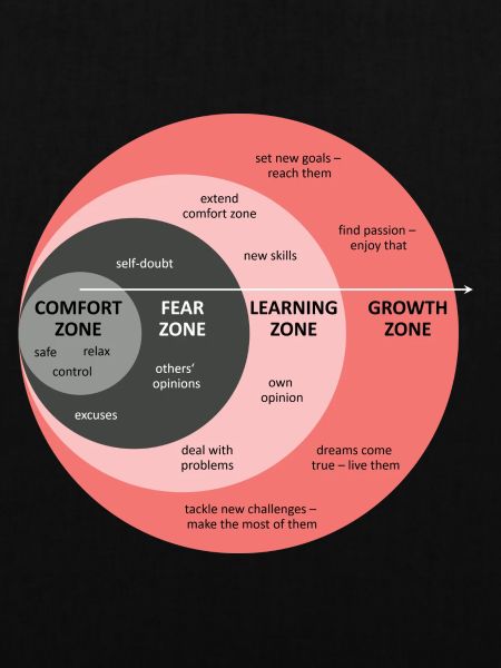 Comfort Zone - Grow!