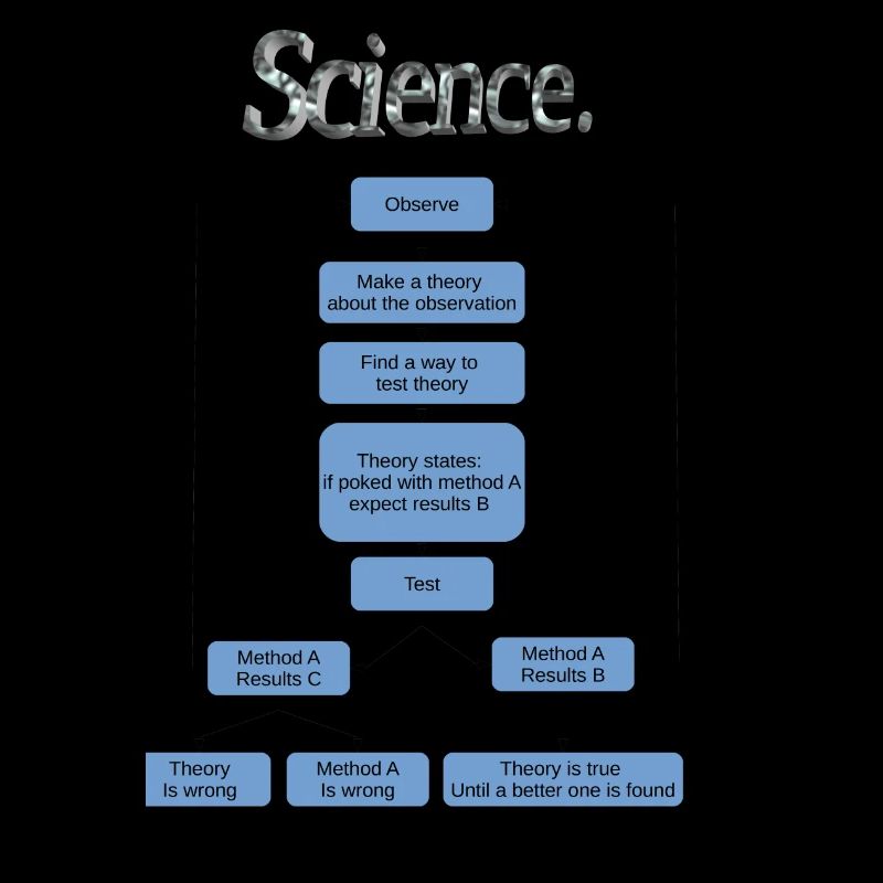Science flowchart