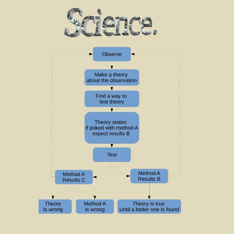 Science flowchart