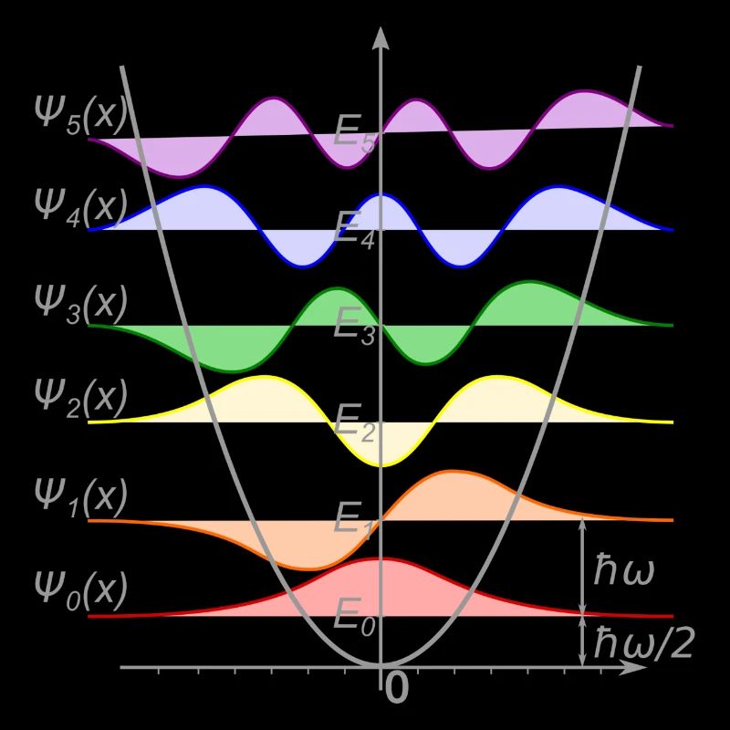 Harmonic Oscillator Quantum Mechanics Physics