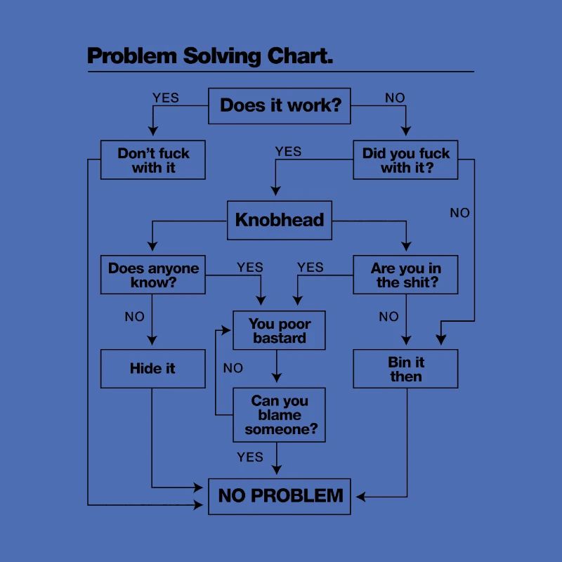 Problem solving chart