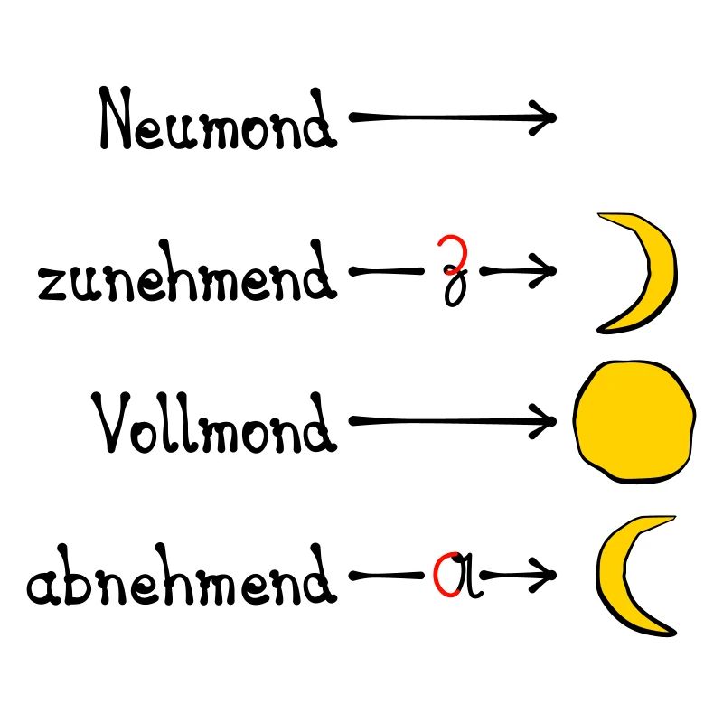Mondphasen mit Eselsbrücke - dunkel