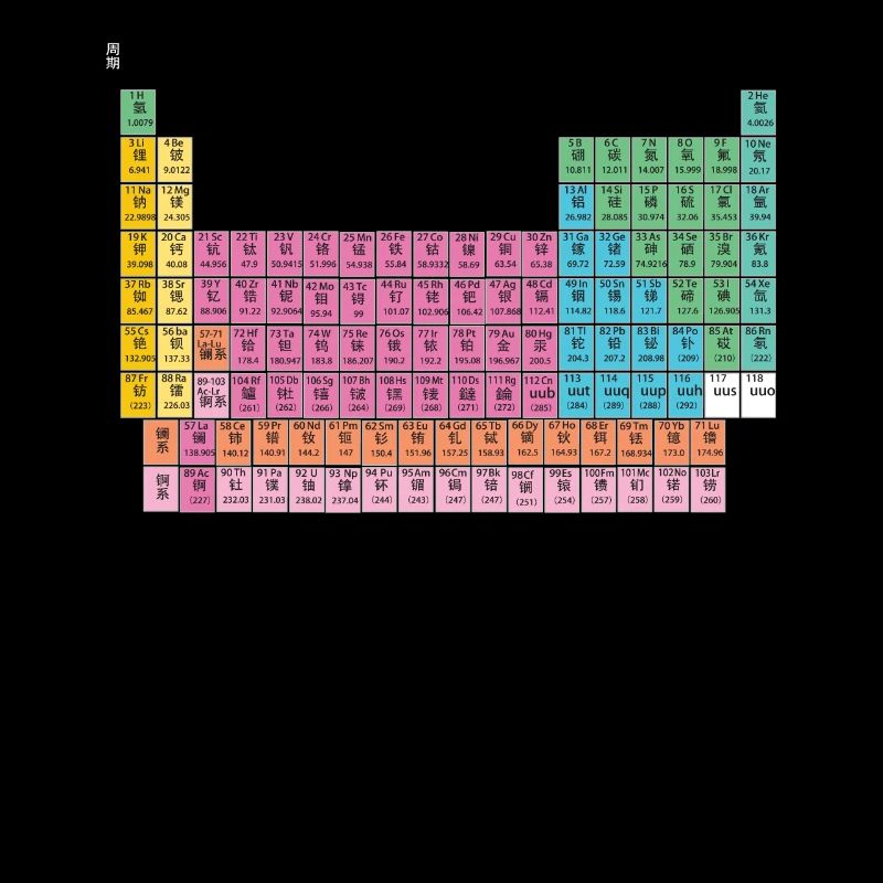 Periodensystem China Chinesen Chemie