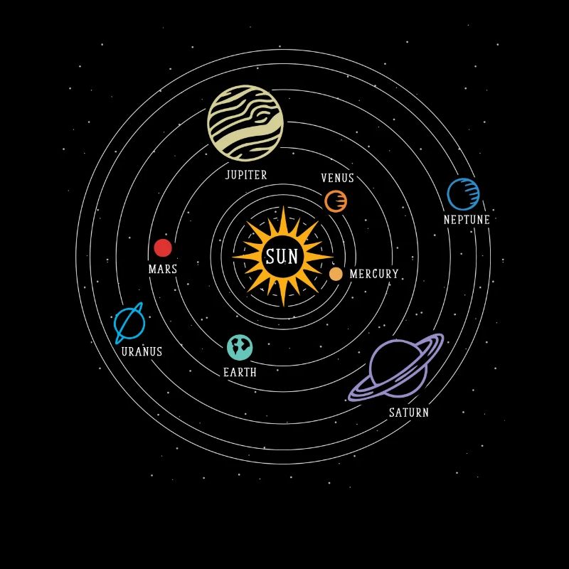 Solar System, Planet, Planet, Sun, Earth