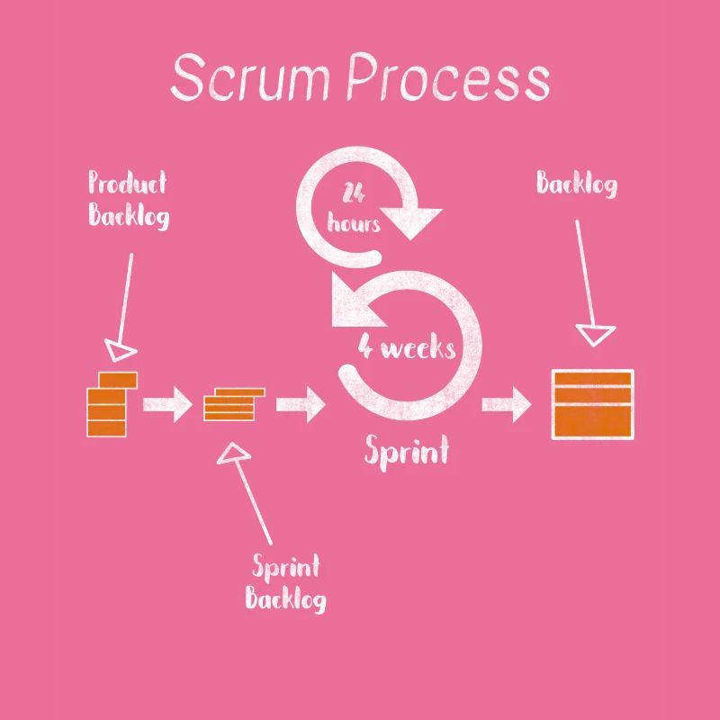 Scrum Process Agil Project Developer Development