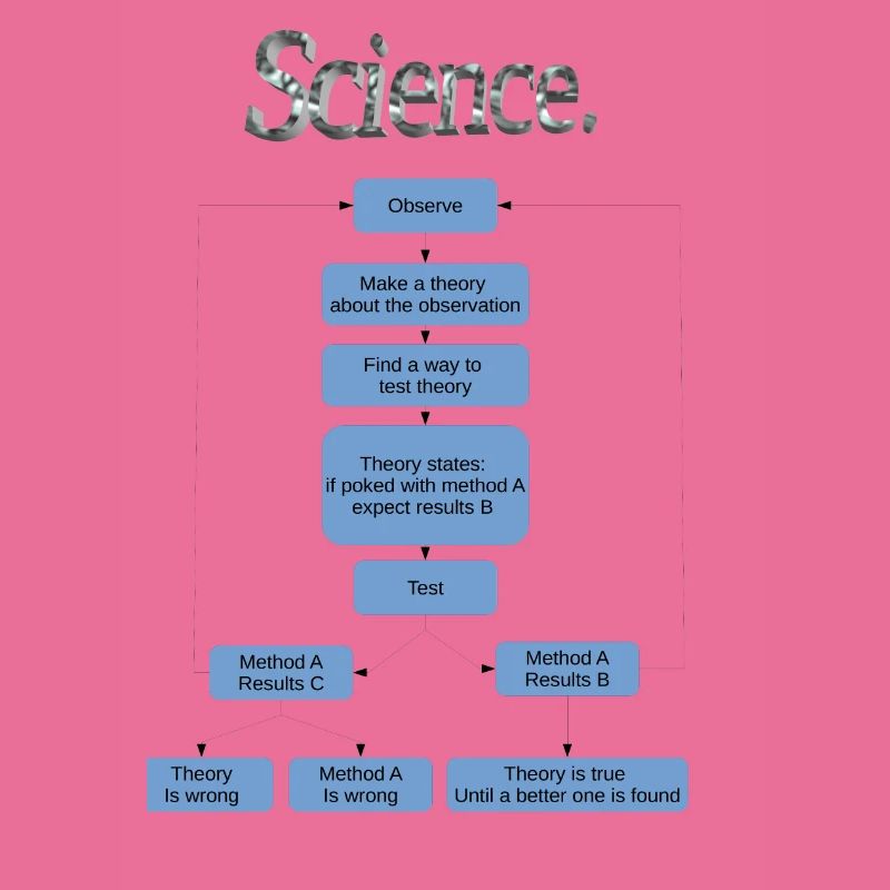 Science flowchart