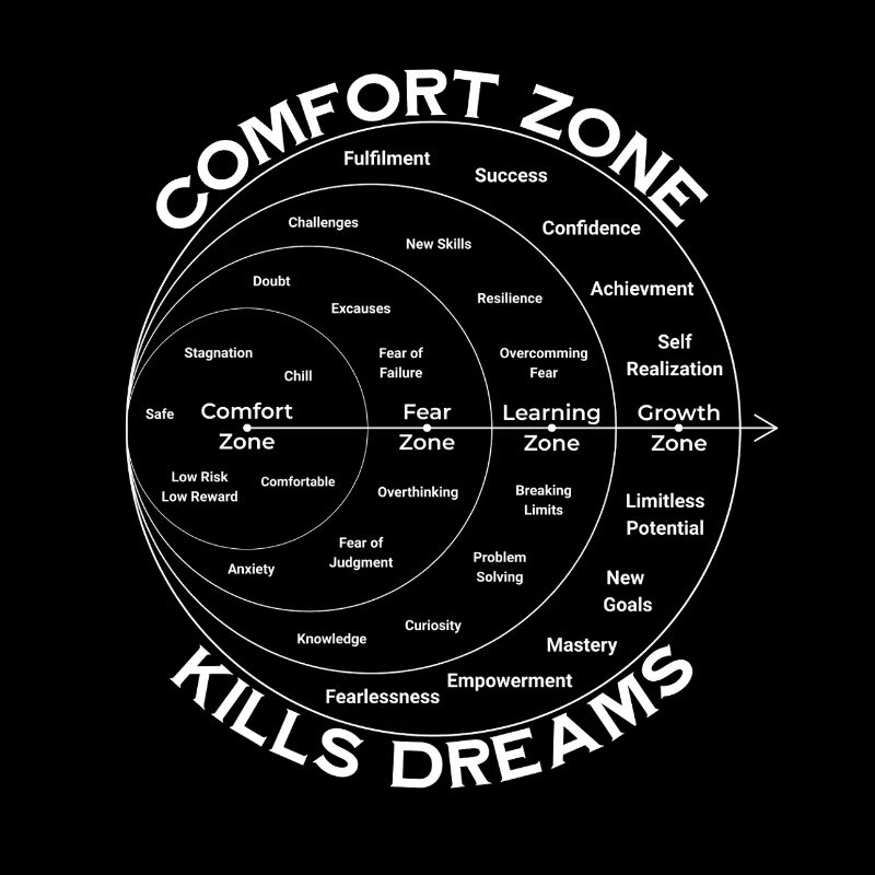 Comfort Zone Kills Dreams Motivations Spruch