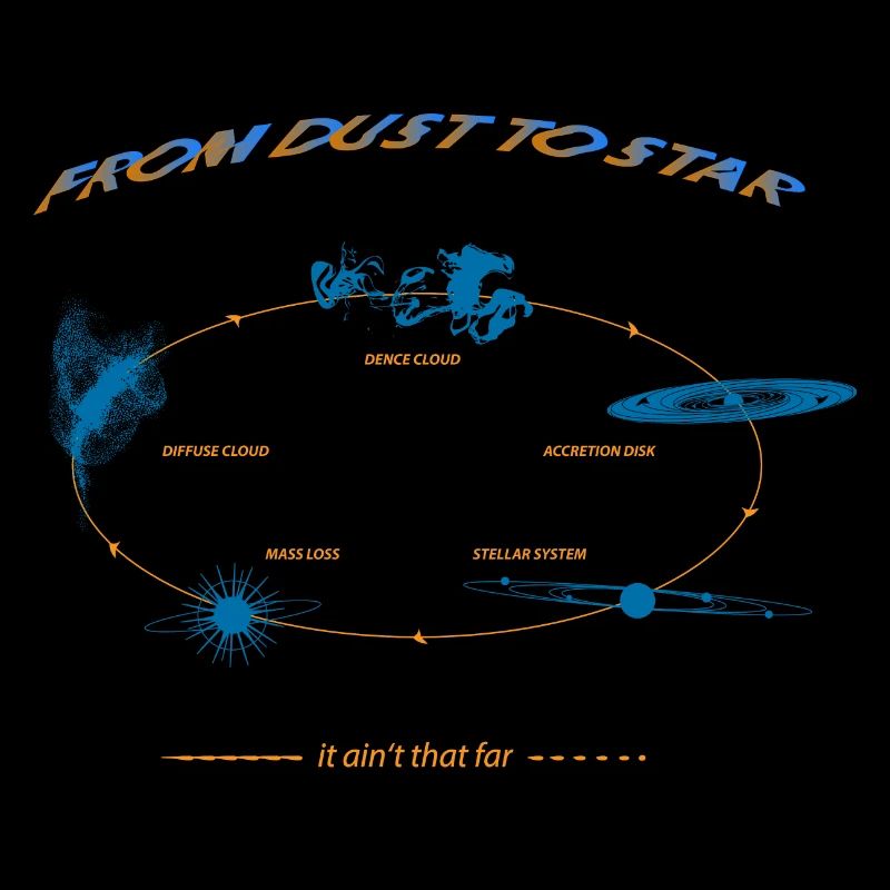 Lebenszyklus eines Sterns