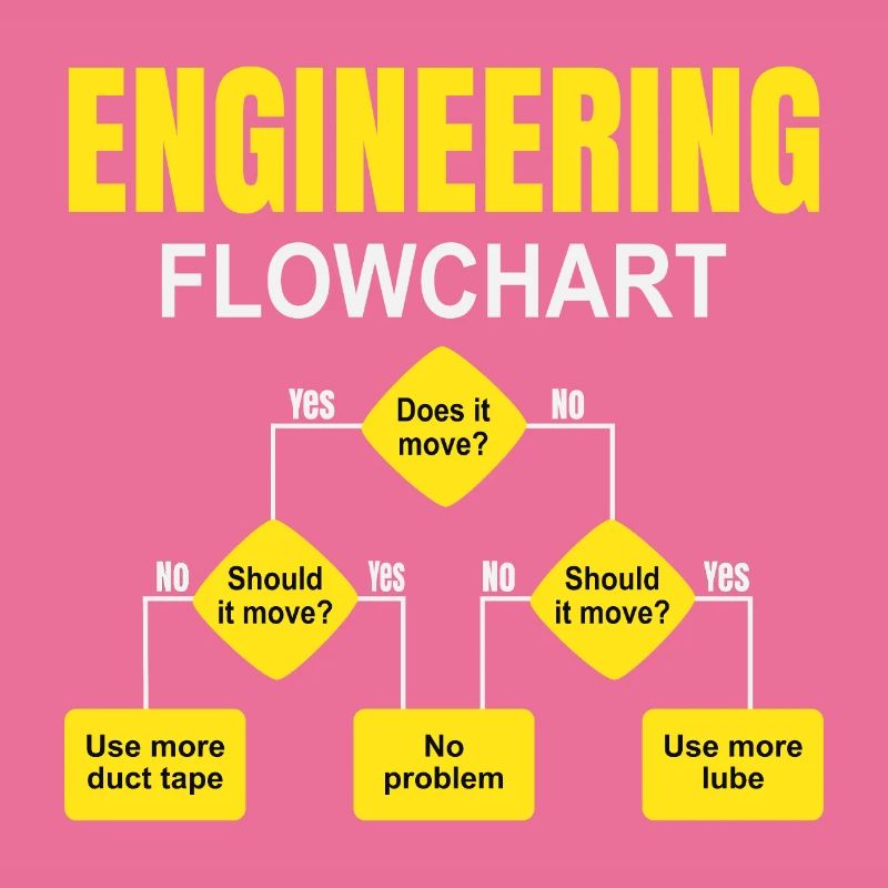 Engineering technischer Flowchart Ingenieur