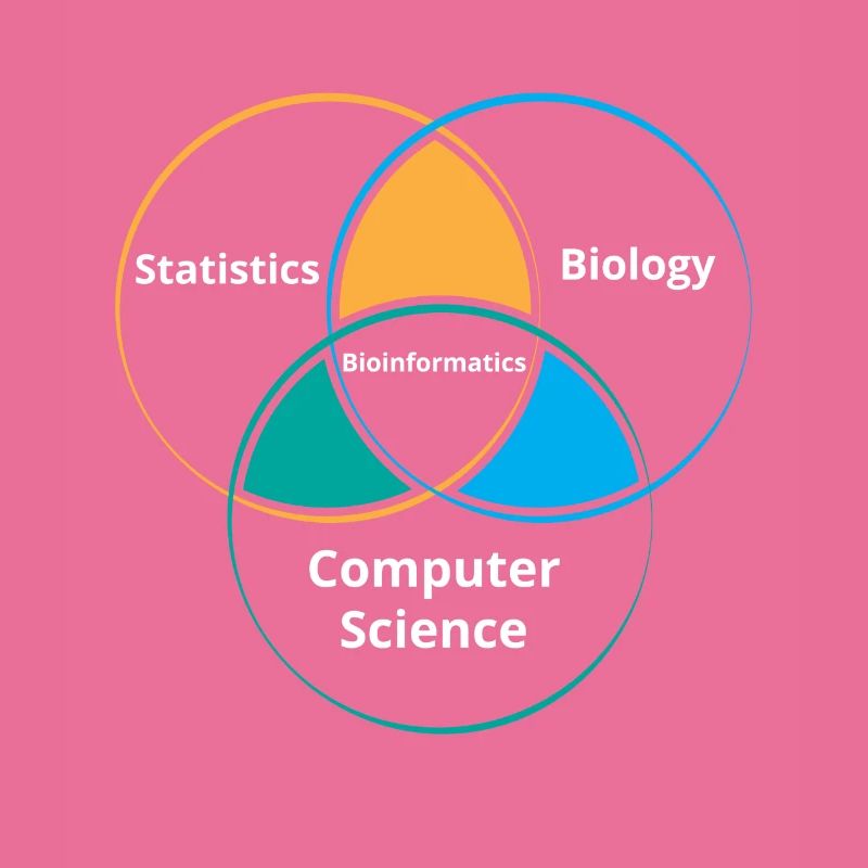 Funny Biology Bioinformatics Science | Gift |