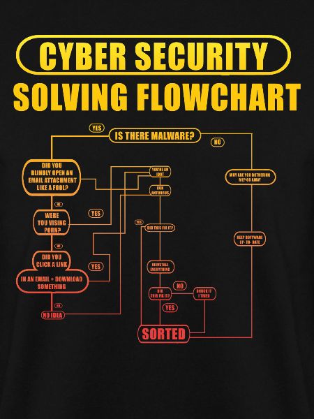 Cyber Security Solving Flowchart