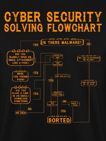 Cyber Security Solving Flowchart