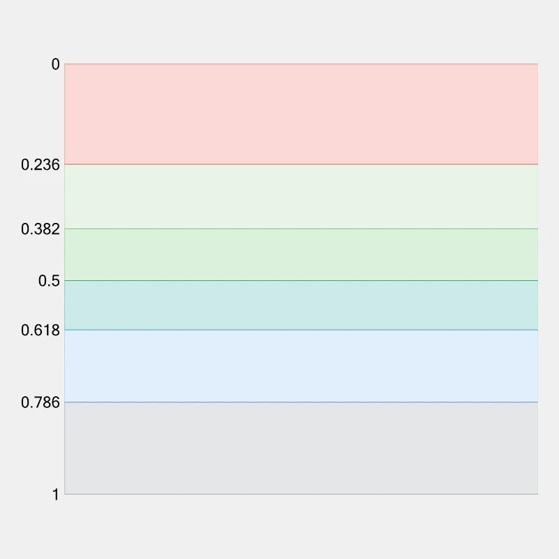 Fibonacci Level