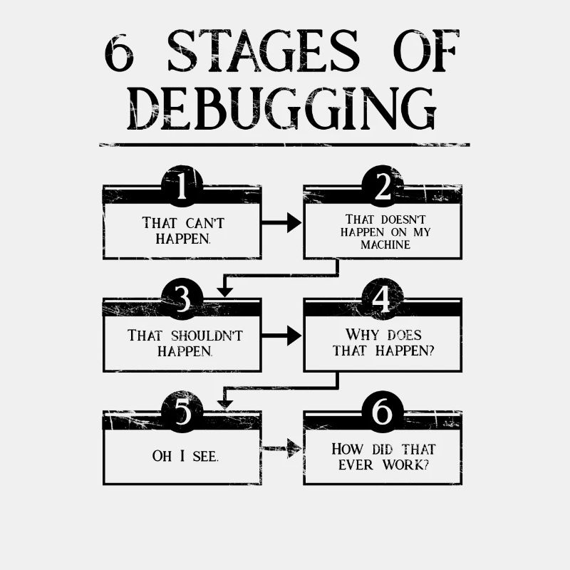 6 Stages Of Debugging Computer Programming Coding
