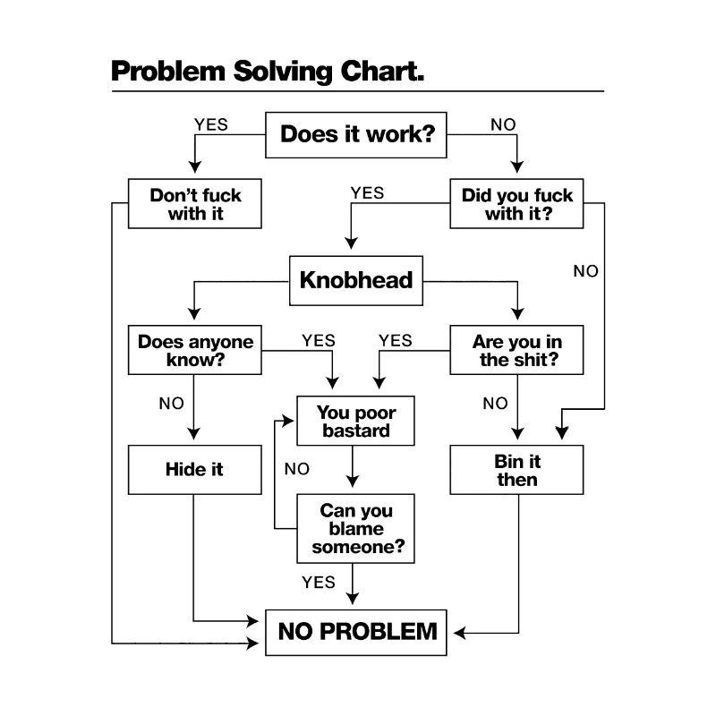 Problem Solving Chart