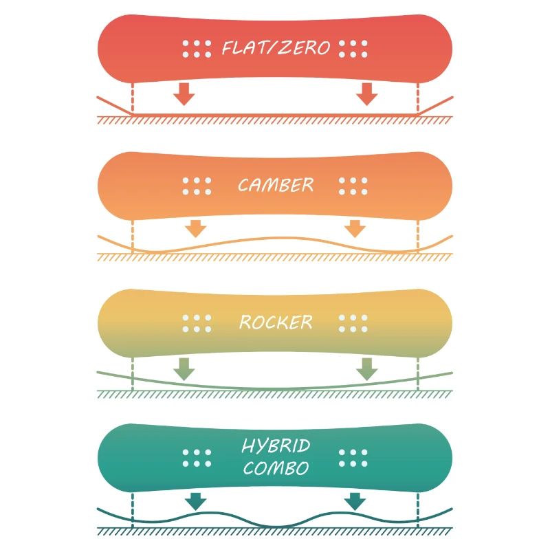Différents types de planches de snowboard