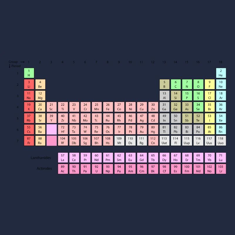 Periodensystem der Elemente