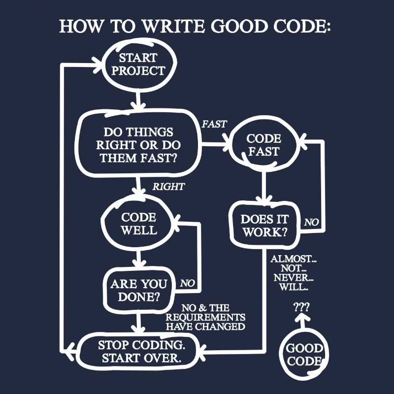 How To Write Good Code Programmer Shirt Geschenk