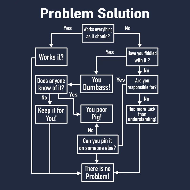 Problem Solution Process Diagram Office Job Joke