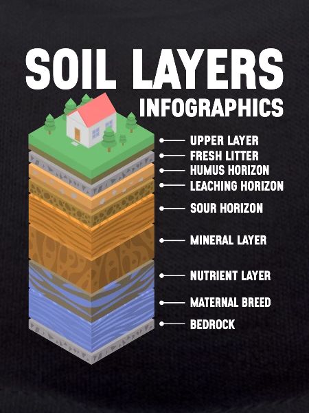 Bodenwissenschaftler Soil Science