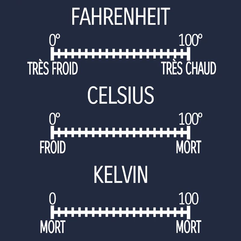 Fahrenheit Celsius Kelvin