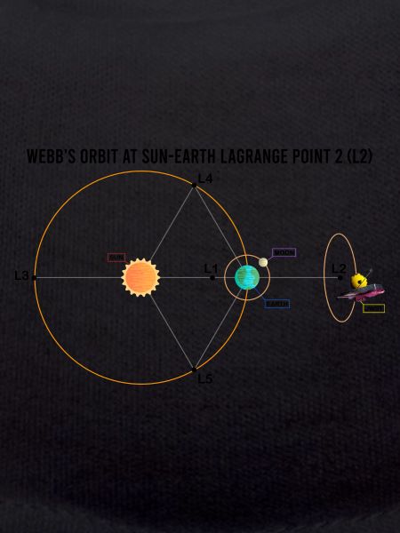 Webb-Teleskop JWST Schaltplan L2-Punkt-Orbit