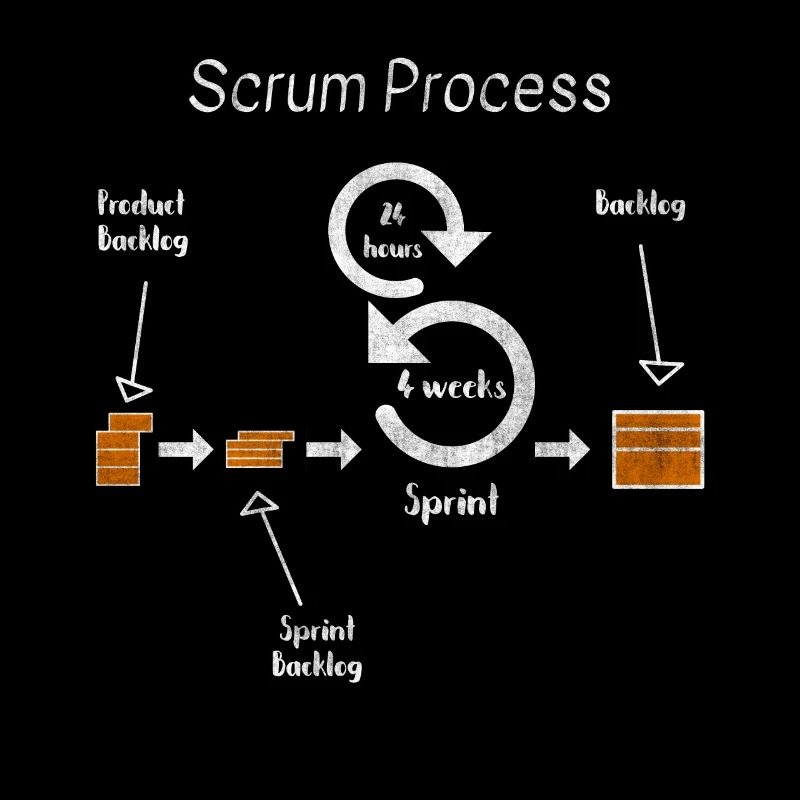 Développement de développeur de projet Scrum Process Agil