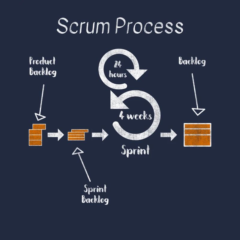 Scrum Process Agil Project Developer Development