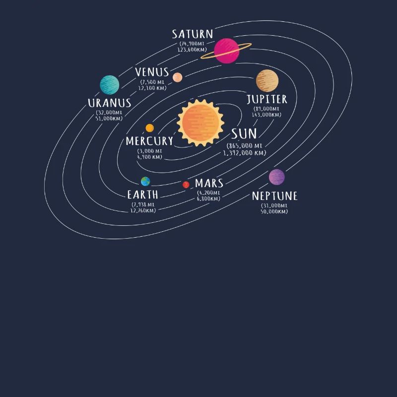 Système solaire, planète, planète, soleil, terre