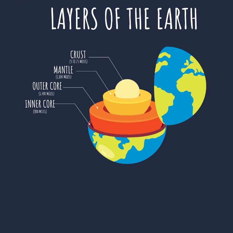 Couches de la Terre, Science, Terre, Planète