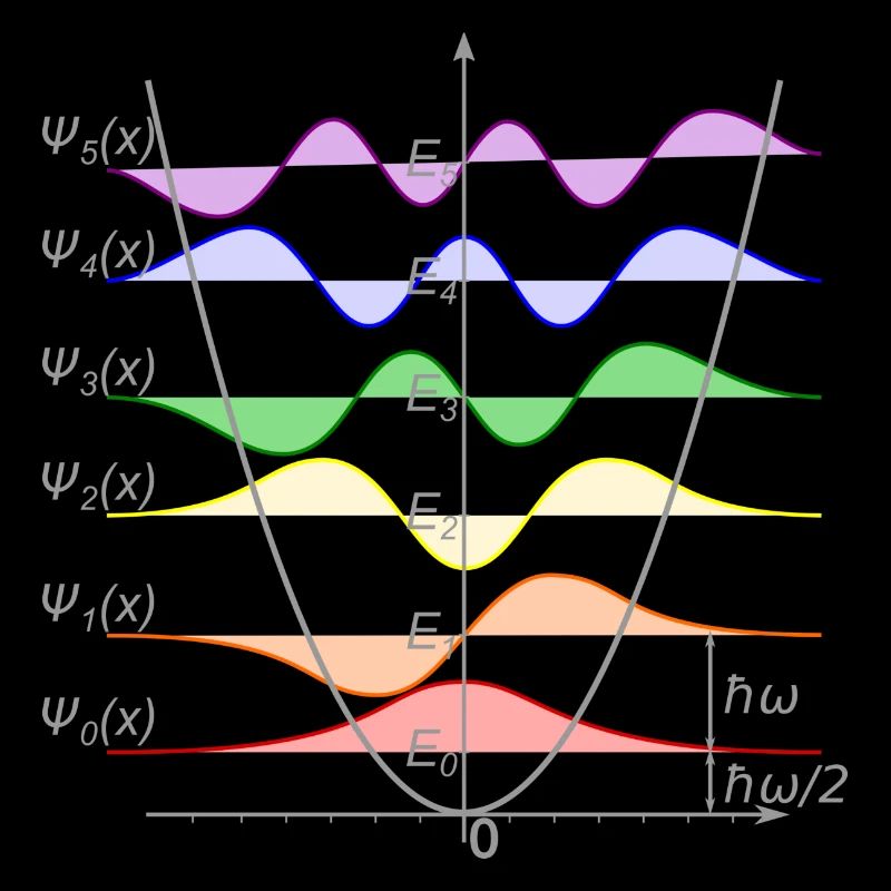 Harmonic Oscillator Quantum Mechanics Physics