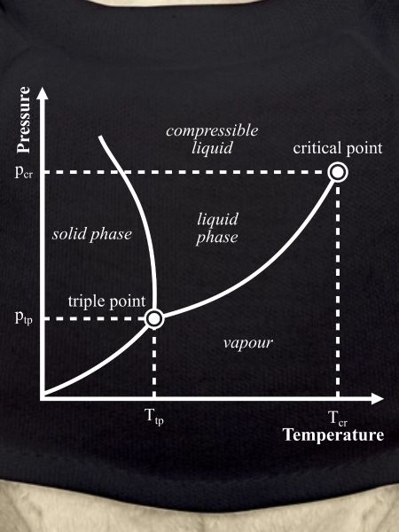 Tripelpunkt Phasendiagramm Thermodynamik Nerd