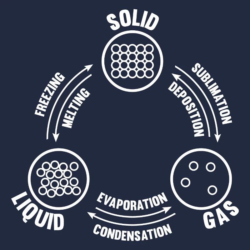 Phase diagram physics chemistry physicist chemist