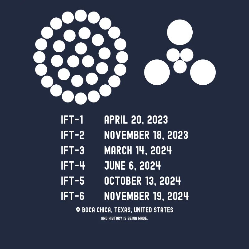 Integrated Flight Test