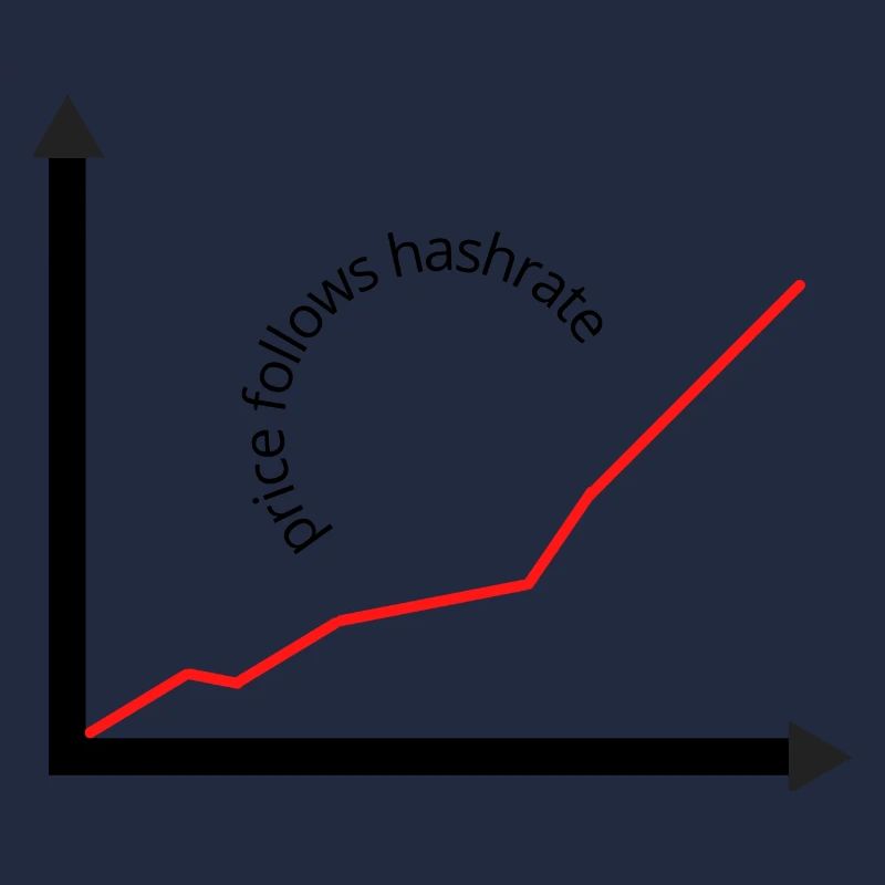 Le prix suit le hashrate
