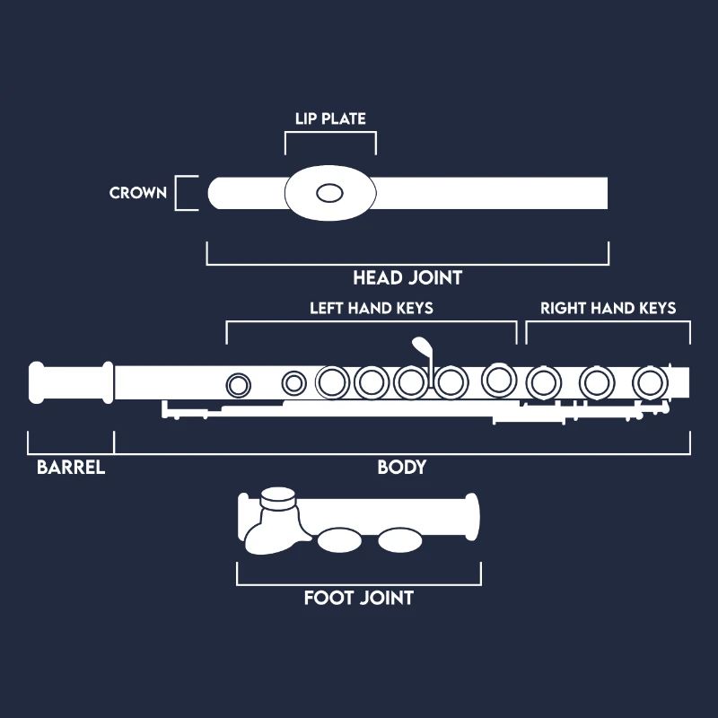 Flute Description Structure