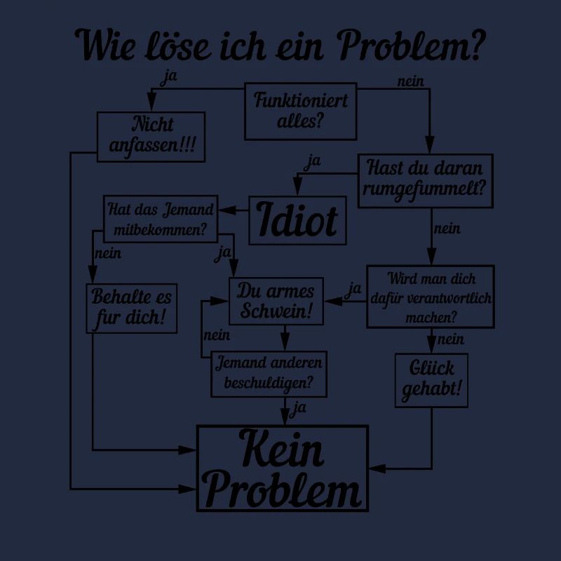 Anleitung Wie löse ich ein Problem