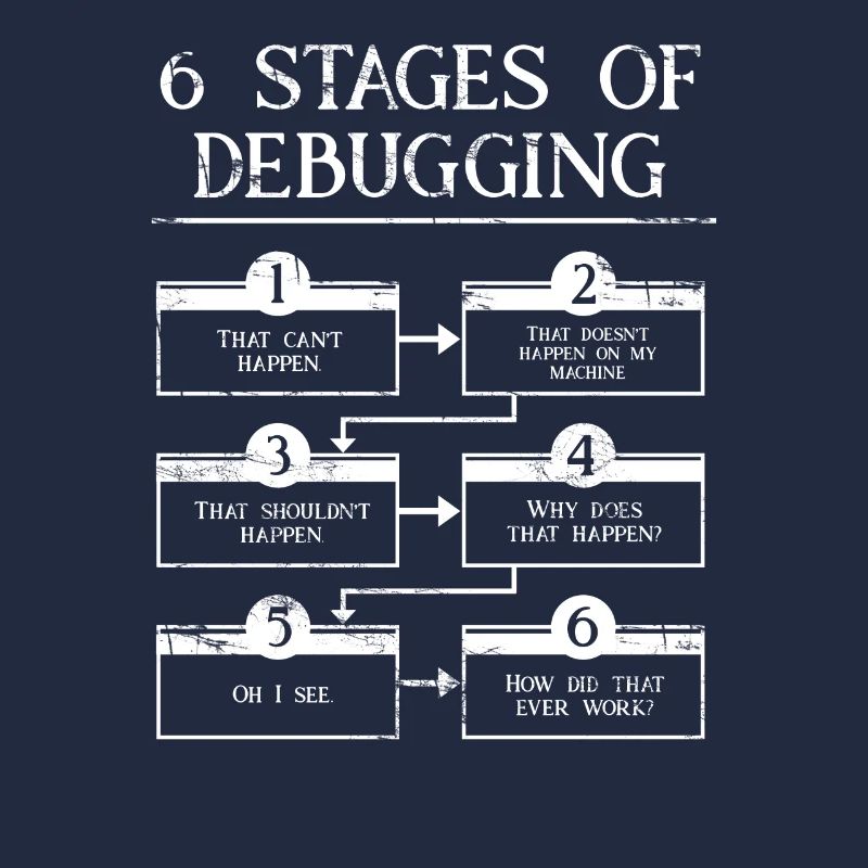 6 Stages Of Debugging Computer Programming Coding