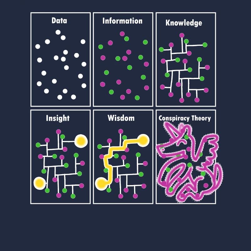 Anti-conspiracy data knowledge wisdom