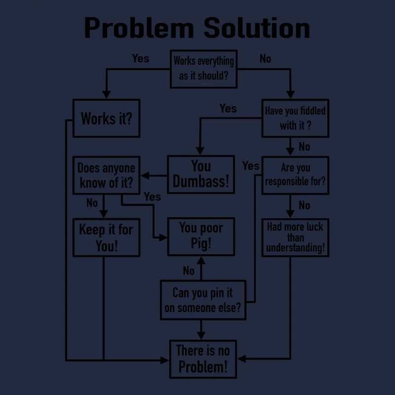 Problem-Solution Prozess-Diagramm Büro Job Witz
