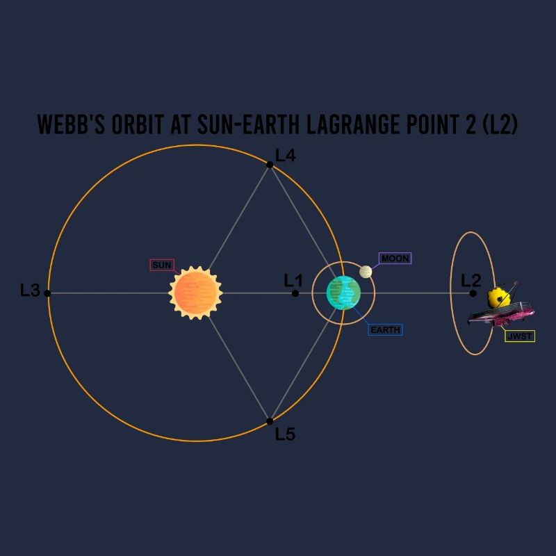 Webb-Teleskop JWST Schaltplan L2-Punkt-Orbit