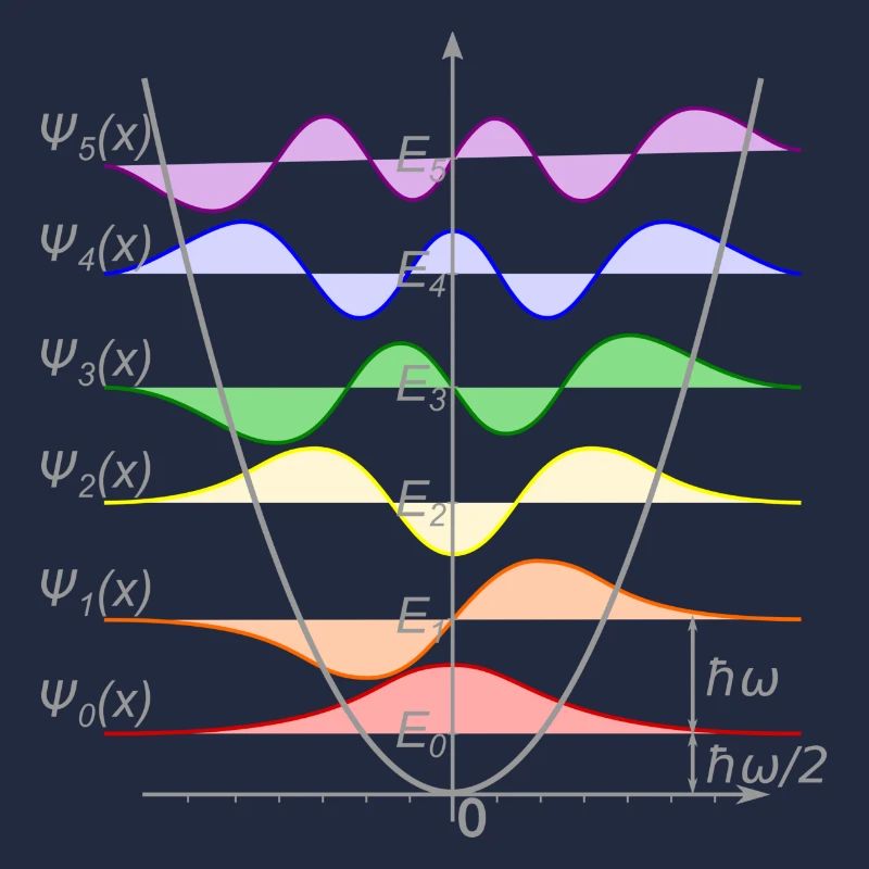 Harmonic Oscillator Quantum Mechanics Physics