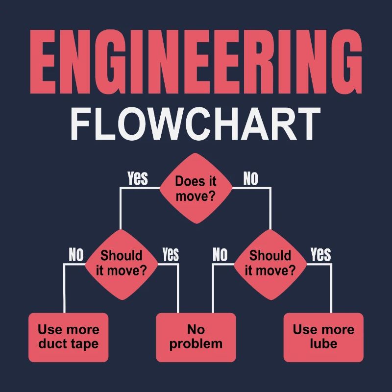 Engineering technischer Flowchart Ingenieur