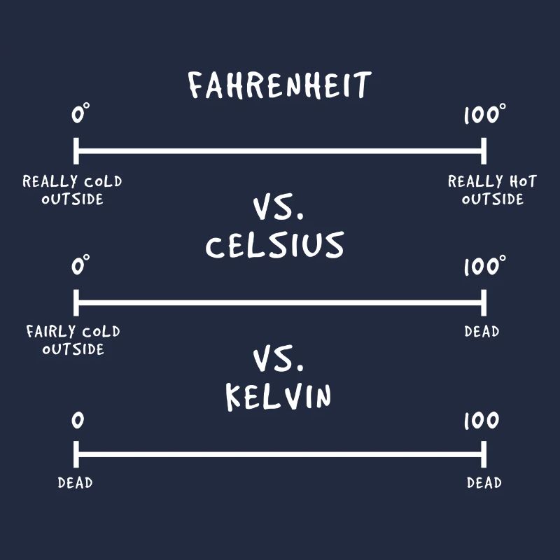 Thermodynamics Physics Temperature