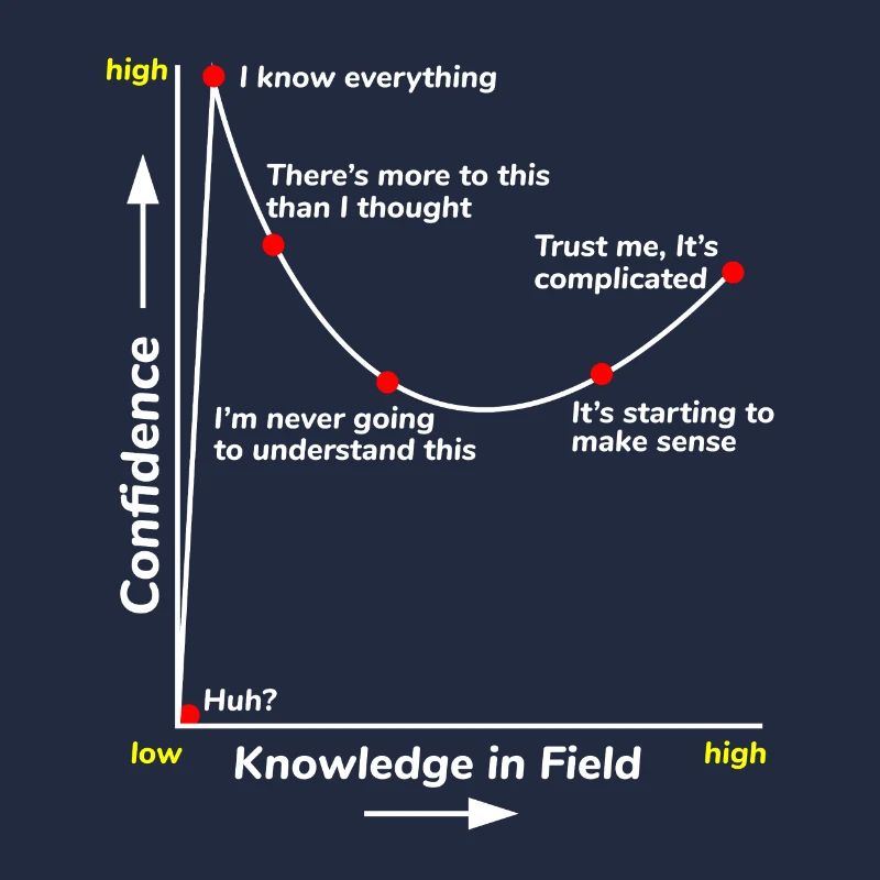 Science Math Student Confidence Level Funny Saying