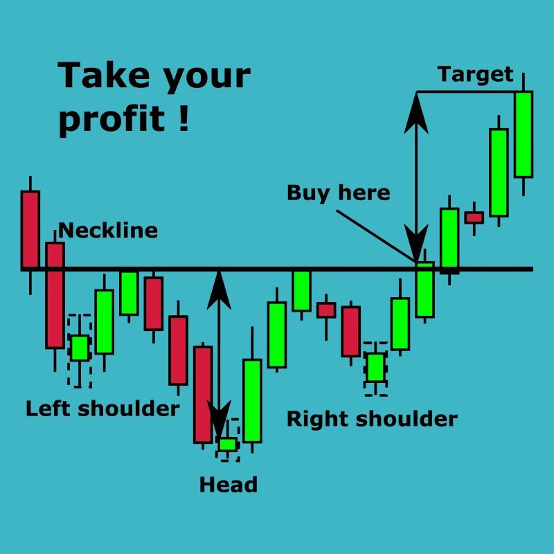 Shoulder-Head-Shoulder Chart