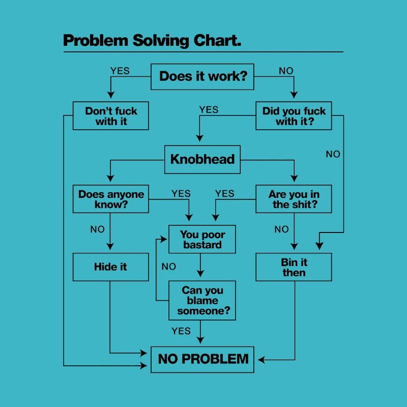 Problem Solving Chart