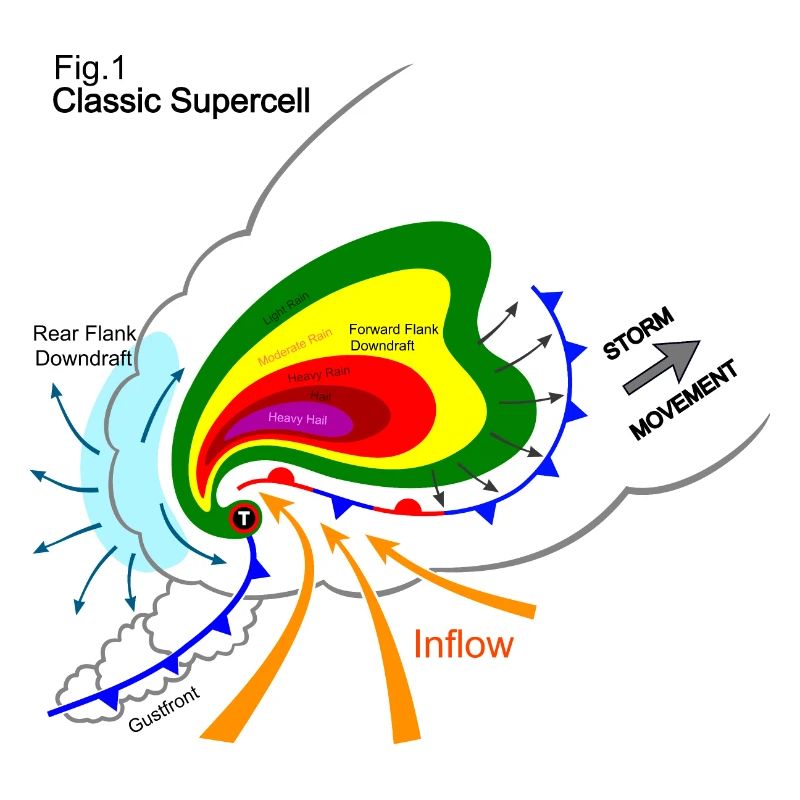 Superzelle Stormchasing Tornado Severe Weather Thunderstorm